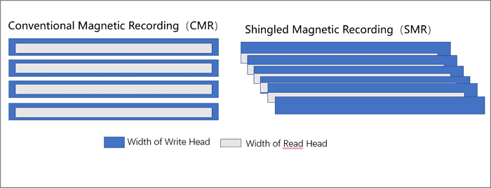 An illustration showing the differencing in how data is stored in a CMR vs SMR hard drive